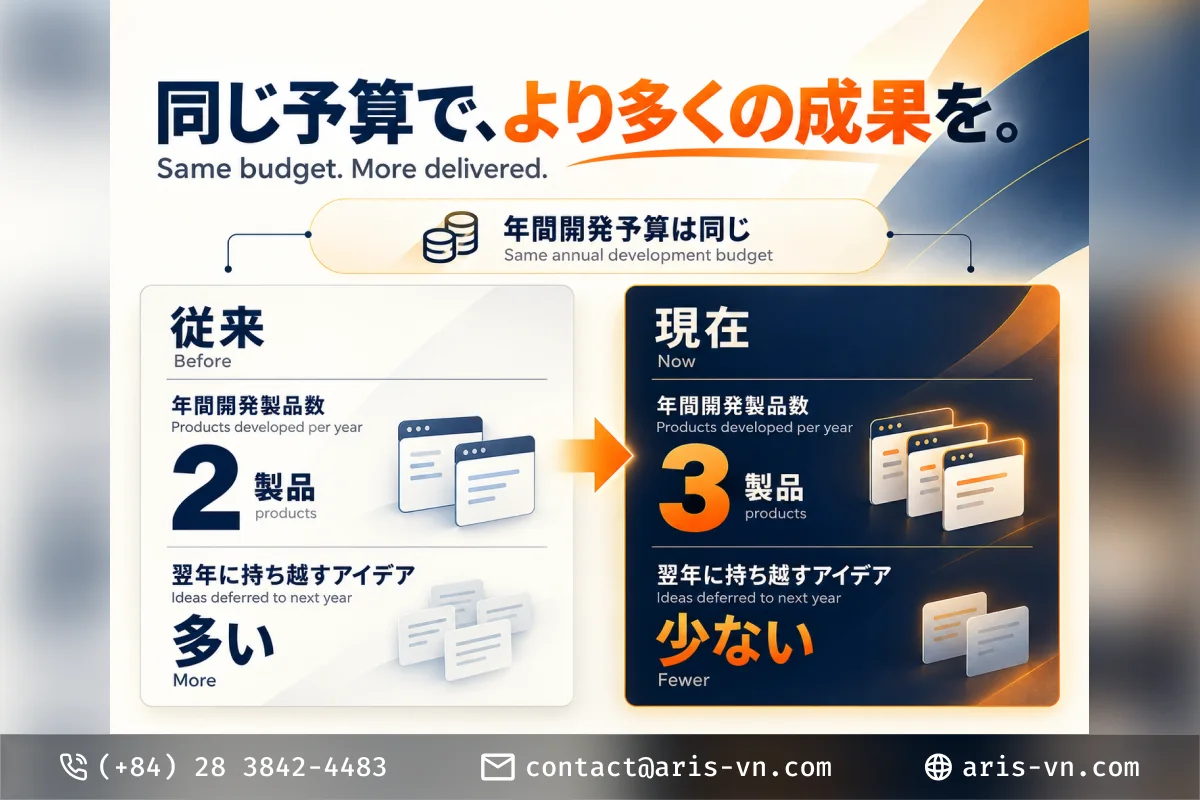 Same Development Budget, More Products: What We Did Before AI and How We Use AI Now